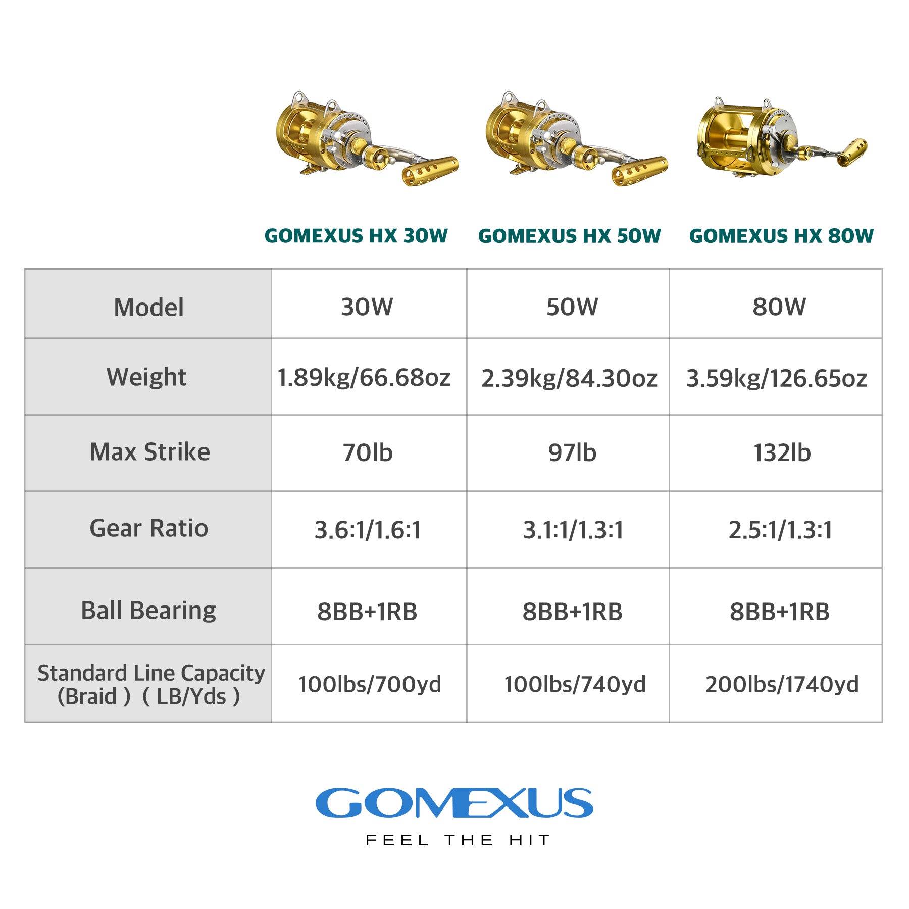 Gomexus Trolling Reel Saltwater Fishing 30W 2 Speed 70Lbs For
