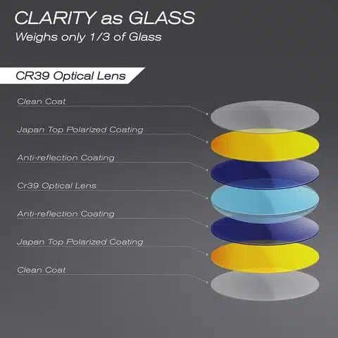 Clarity as Glass: Gomexus Fishing Sunglasses 4 Layers of CR39 optical lens technology.