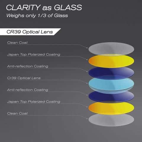 Layers of CR39 optical lens technology.
