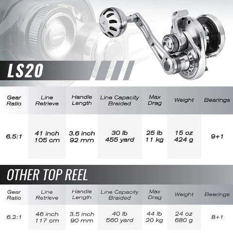 Comparison of LS20 and other reels.