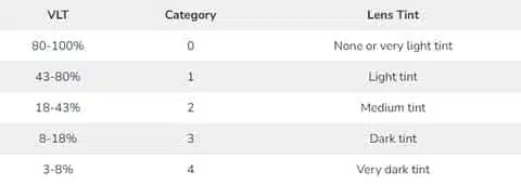 Clarity as Glass: Gomexus Fishing Sunglasses 5 VLT categories and corresponding lens tints.