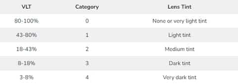 VLT categories and corresponding lens tints.