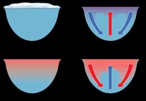 Water circulation in a body of water