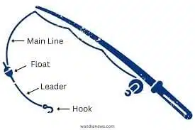 Why Use a Leader with Braided Line? 3 Diagram of fishing line setup