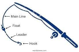 Diagram of fishing line setup