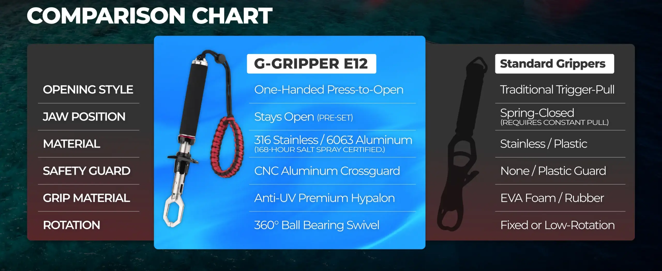 Gomexus G-Gripper E12 vs standard traditional fish grippers comparison chart