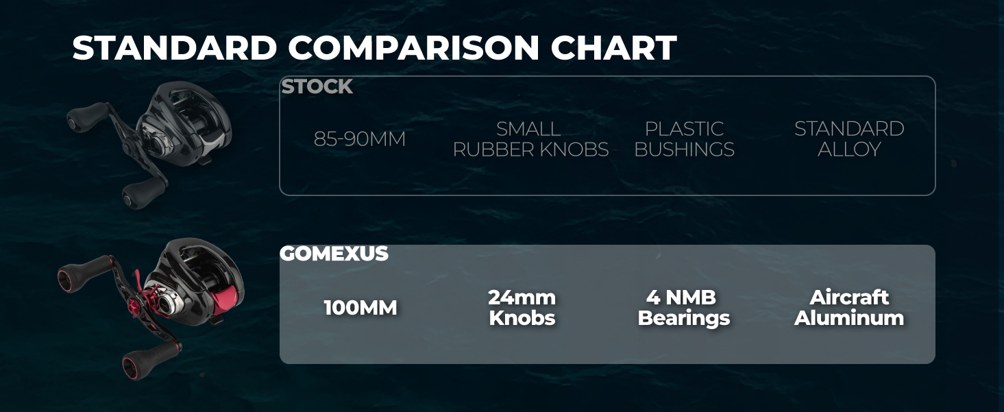 Gomexus BDH-TPE24 | Baitcasting Reel Handle Upgrade (100mm) with TPE Knobs 6 Comparison chart between standard stock handle and Gomexus BDH-TPE24 100mm handle upgrade
